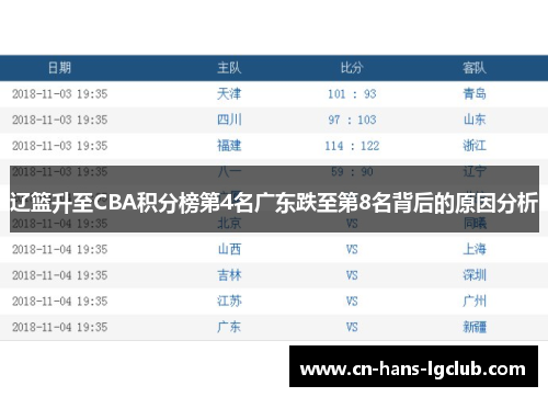 辽篮升至CBA积分榜第4名广东跌至第8名背后的原因分析
